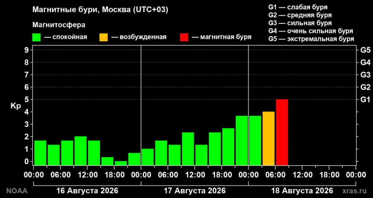 На Землю неожиданно обрушилась магнитная буря