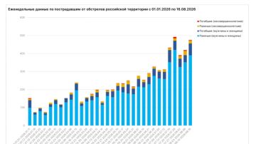 ЭКСКЛЮЗИВ От атак ВФУ в Херсонской области за неделю погибли 7 мирных жителей, 44 раненых