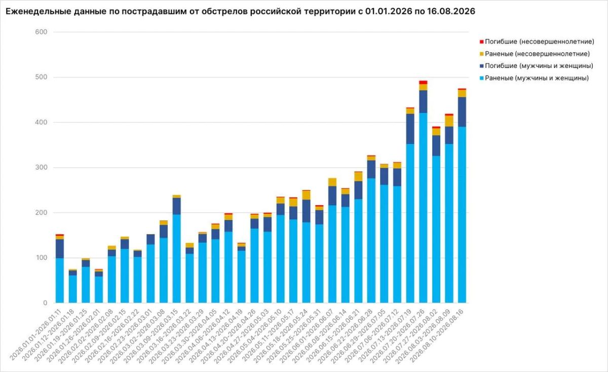 За неделю от атак ВСУ пострадали 475 мирных жителей, заявил посол по особым поручениям МИД Родион Мирошник За неделю от атак ВСУ пострадали 475 мирных жителей, заявил посол по особым поручениям МИД Родион Мирошник