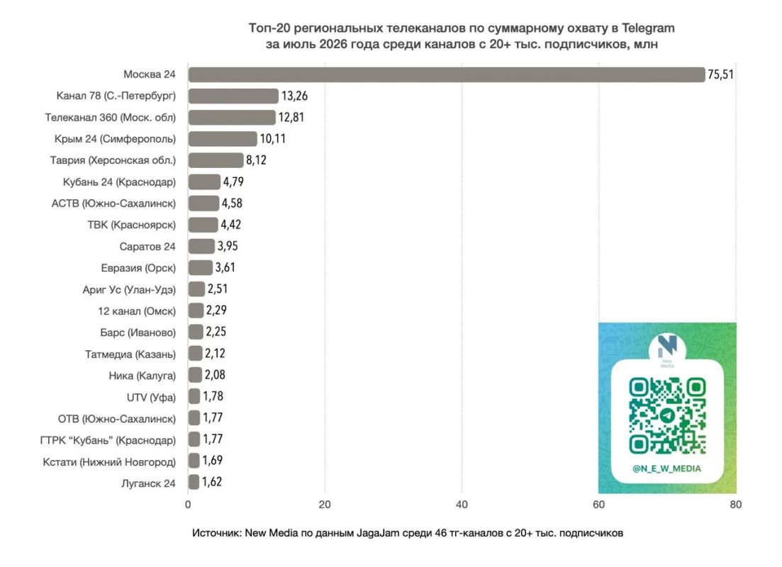 "Таврия" вошла в топ-5 региональных телеканалов в Telegram по суммарному охвату в июле 2026 года