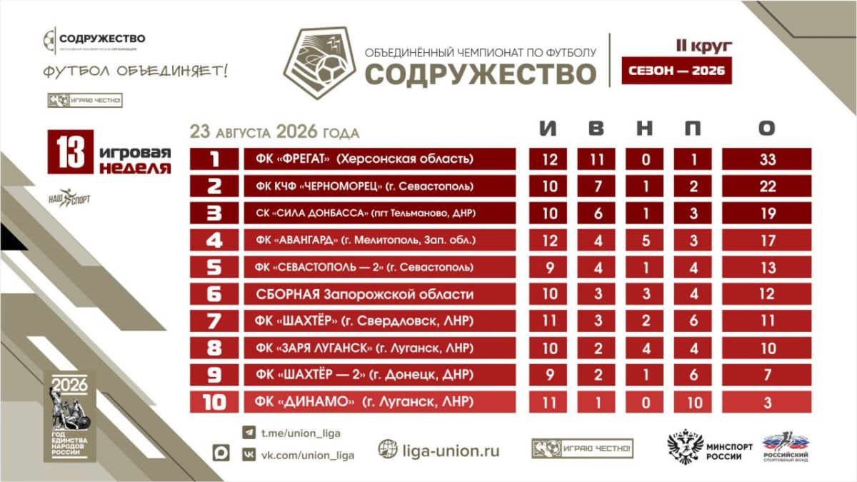 Турнирная таблица Объединённого чемпионата по футболу «Содружество» на 23.08.2026 выглядит так