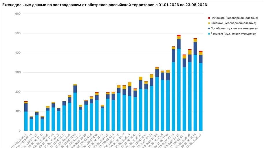 В Херсонской области жертвами агрессии Киева за неделею стали пять мирных жителей