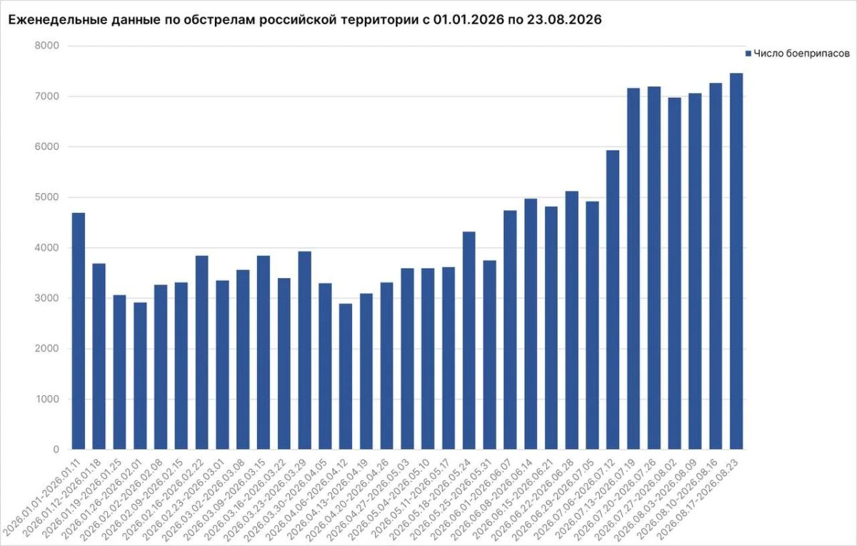 За неделю от атак ВСУ пострадали 410 мирных жителей России, включая 21 ребенка — 46 человек погибли, сообщил Родион Мирошник За неделю от атак ВСУ пострадали 410 мирных жителей России, включая 21 ребенка — 46 человек погибли, сообщил Родион Мирошник