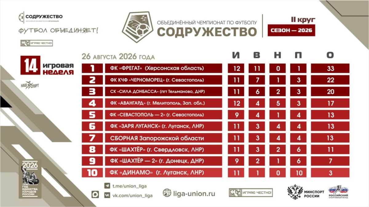 Турнирная таблица Объединённого чемпионата по футболу «Содружество» на 26.08.2026 выглядит так