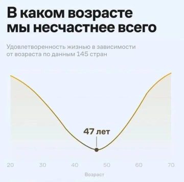 Самый несчастливый возраст человека наступает в 47 лет