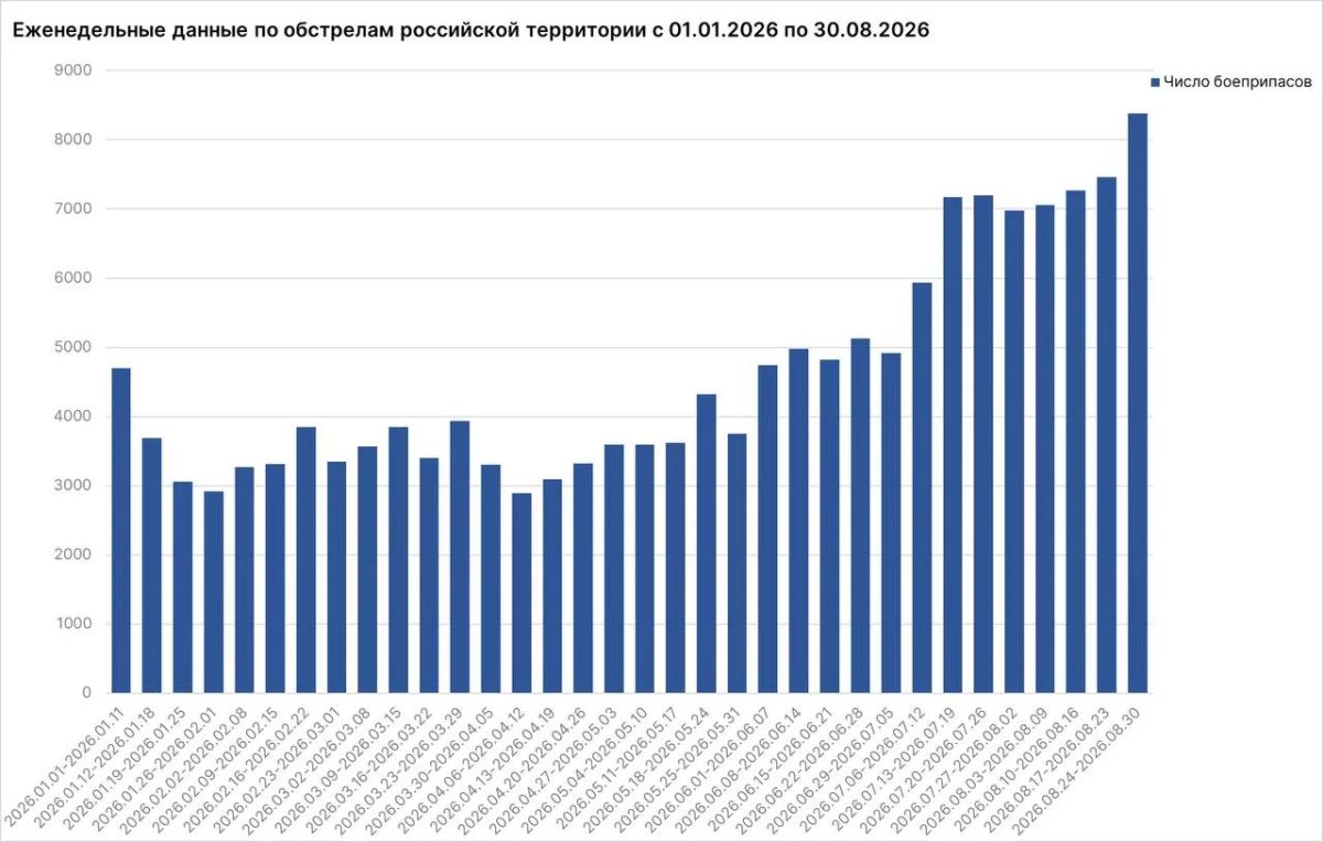 За неделю от атак ВСУ погибли 53 мирных жителя России, включая семерых детей, ранены 330 человек, из них 38 несовершеннолетних, сообщил Родион Мирошник За неделю от атак ВСУ погибли 53 мирных жителя России, включая семерых детей, ранены 330 человек, из них 38 несовершеннолетних, сообщил Родион Мирошник