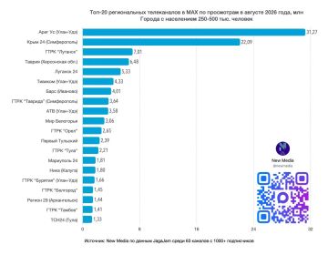 ТРК "Таврия" вошла в топ-20 региональных телеканалов в мессенджере MAX по итогам августа