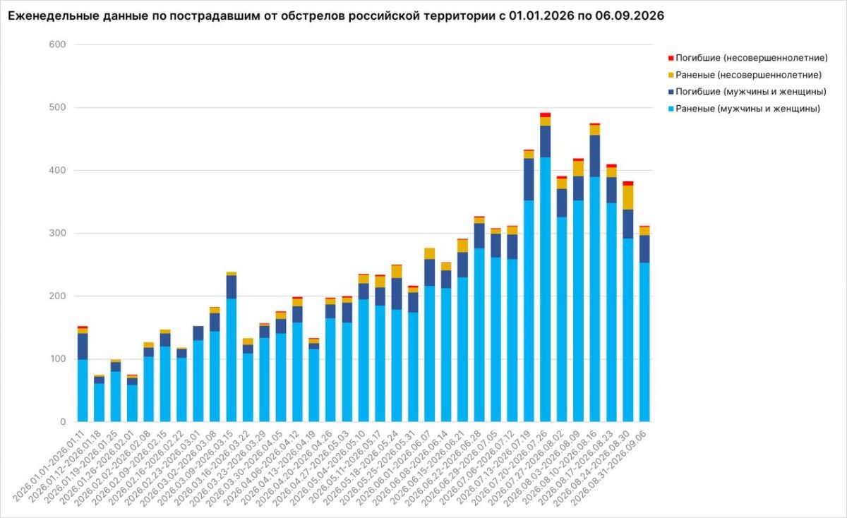Сорок шесть человек погибли от атак ВСУ за неделю, пострадали 266 мирных жителей, заявил посол по особым поручениям МИД России Родион Мирошник Сорок шесть человек погибли от атак ВСУ за неделю, пострадали 266 мирных жителей, заявил посол по особым поручениям МИД России Родион Мирошник