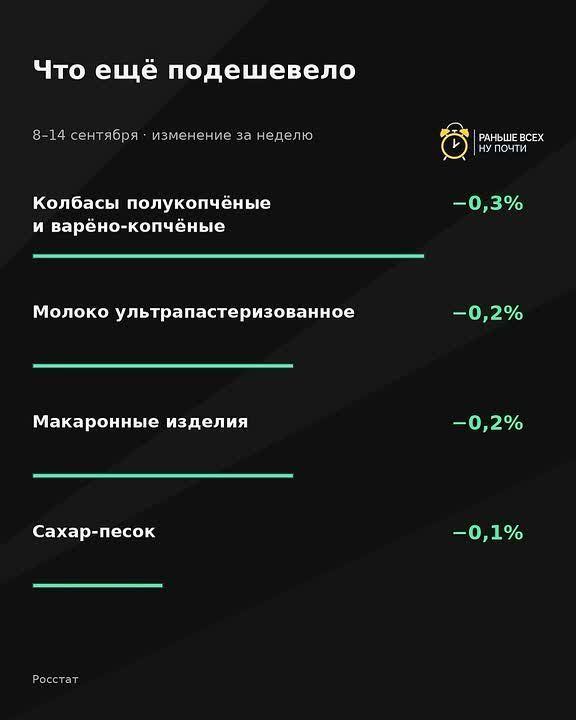 Что подорожало и подешевело в России с 8 по 14 сентября (по данным Росстата)