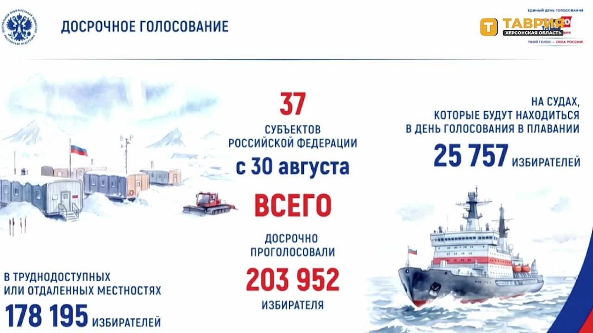 Досрочное голосование на выборах депутатов Госдумы было организовано в 37 регионах России, сообщила председатель ЦИК России