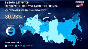 Явка на выборах в Госдуму превысила 30%, в Херсонской области — 58%