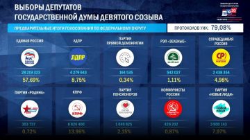 ����� ��������� 79,08% ���������� "������ ������" �������� 57,69% ������� �� ������� � �������
