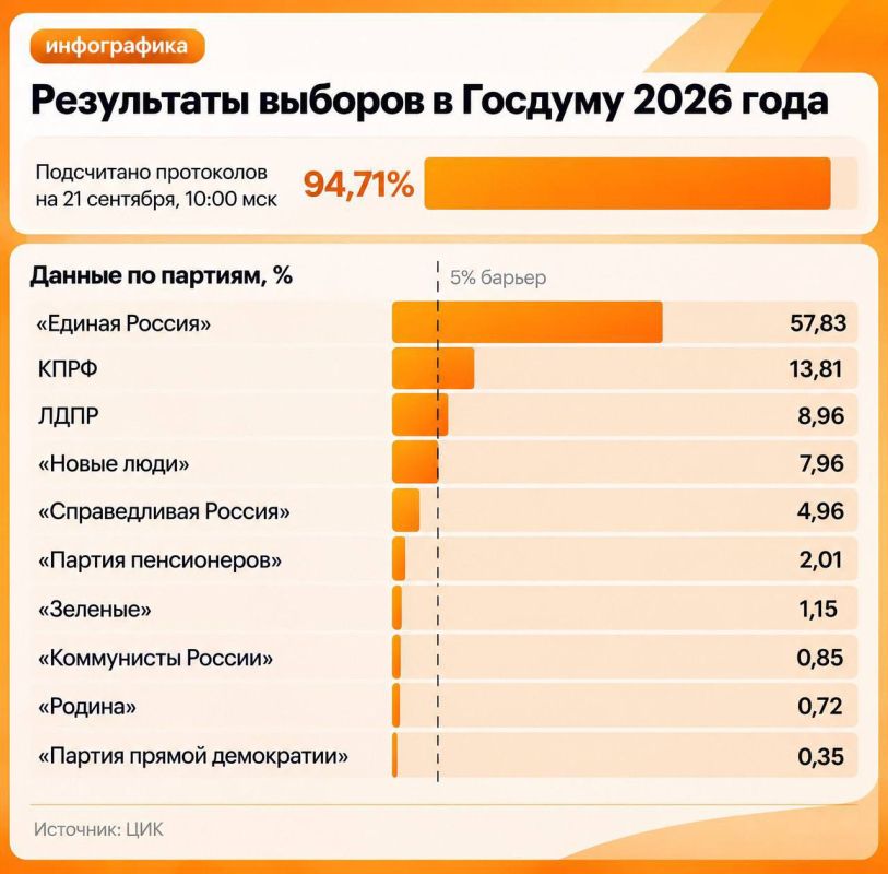 «Единая Россия» может получить крупнейшую фракцию в своей истории — от 348 до 356 мест в Госдуме