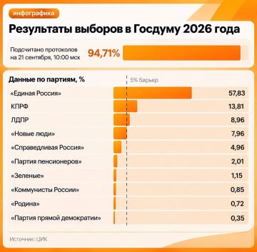 «Единая Россия» может получить крупнейшую фракцию в своей истории — от 348 до 356 мест в Госдуме