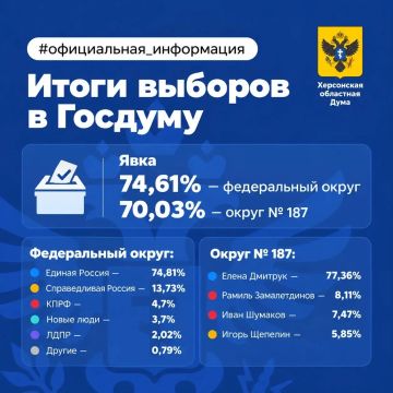 В Херсонской области завершился подсчет голосов