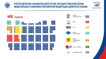 Депутатские мандаты распределились следующим образом: