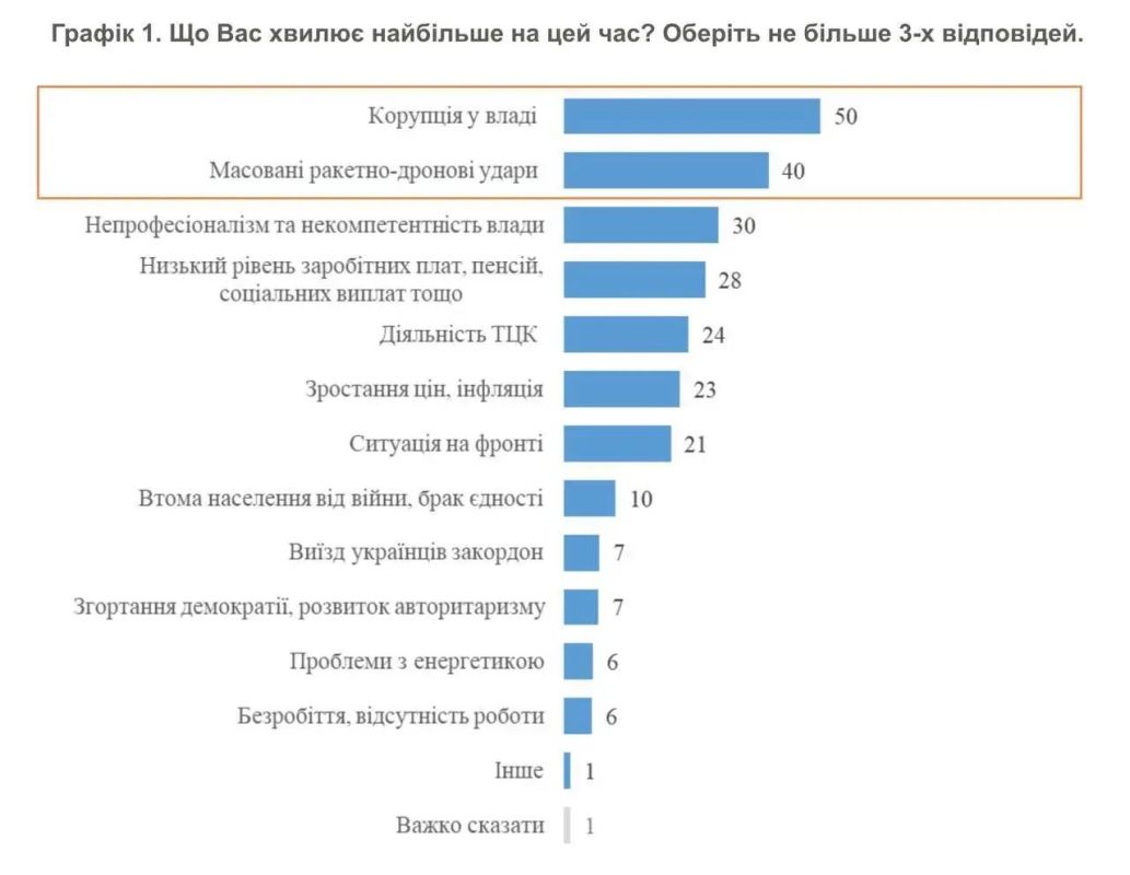 Коррупция беспокоит украинцев больше, чем фронт