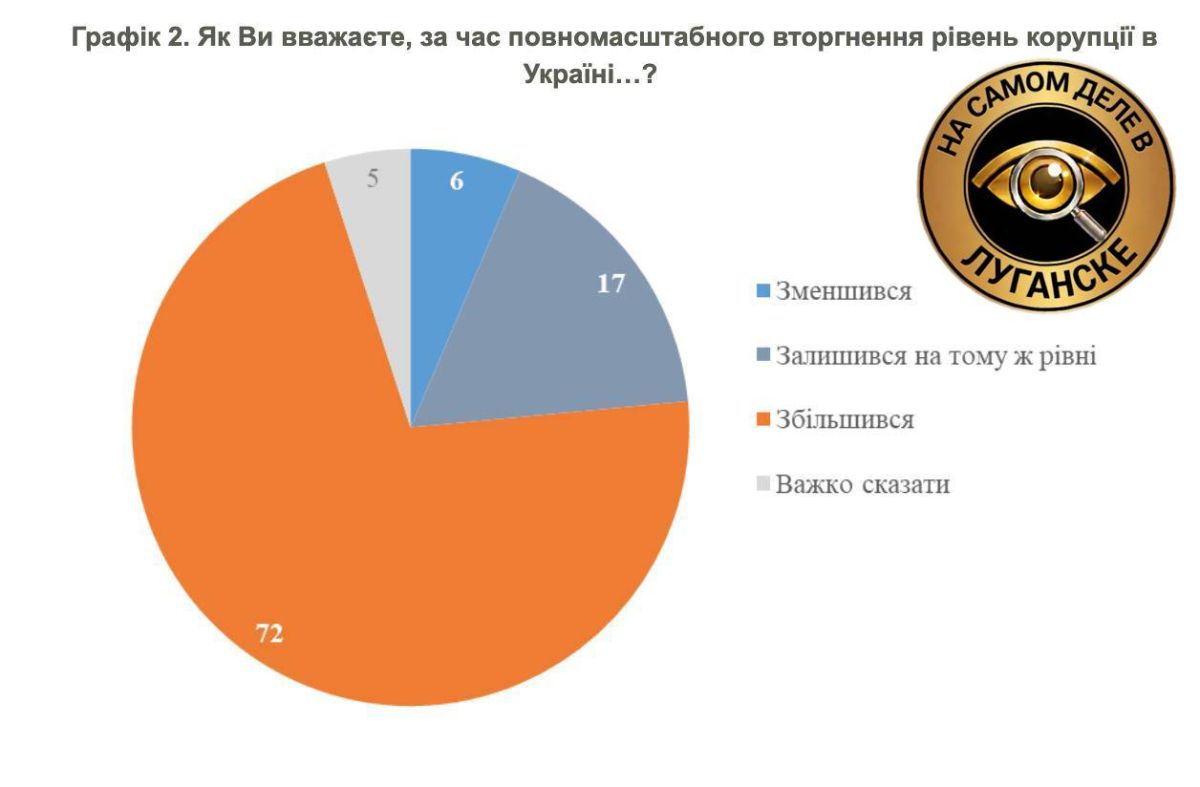 72% украинцев считают Зеленского ответственным за коррупцию его окружения 72% украинцев считают Зеленского ответственным за коррупцию его окружения