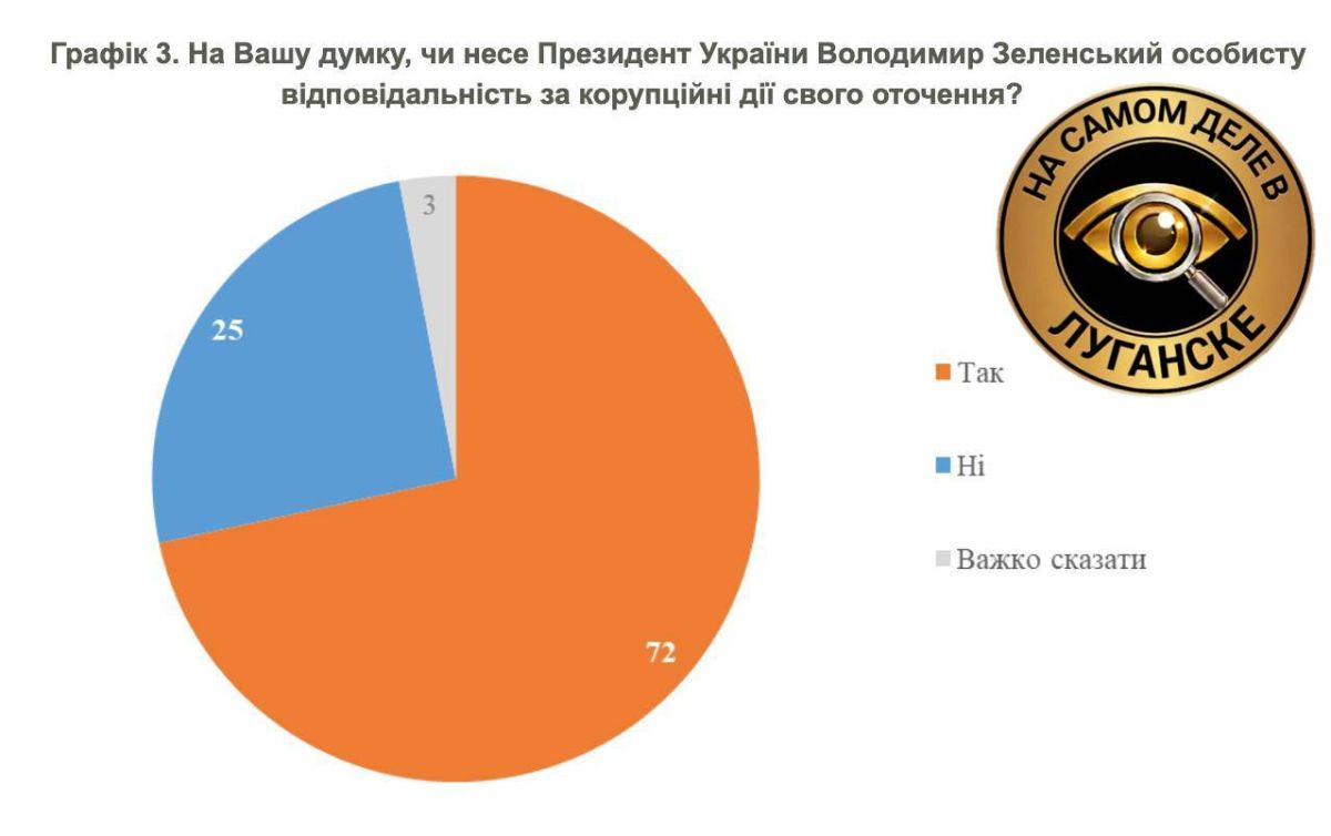 72% украинцев считают Зеленского ответственным за коррупцию его окружения 72% украинцев считают Зеленского ответственным за коррупцию его окружения