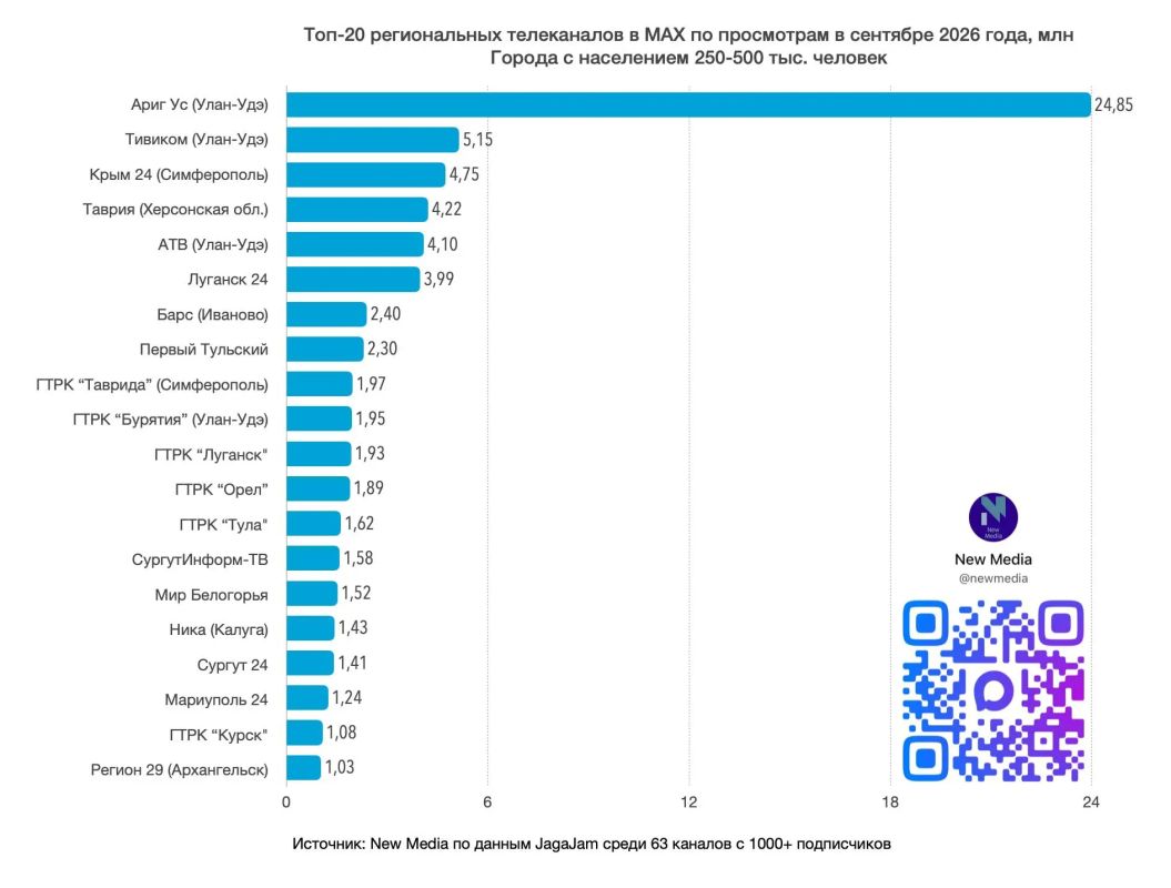 "Таврия" вошла в число лидеров региональных телеканалов в MAX