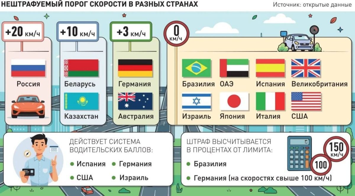 В России хотят снизить нештрафуемый порог с 20 до 5 км/ч