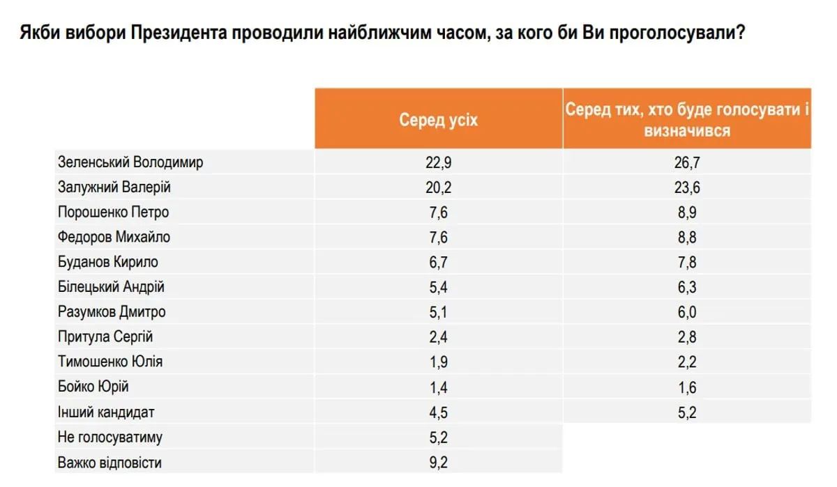 Зеленский и Залужный лидируют в опросе, а выборов на Украине всё нет