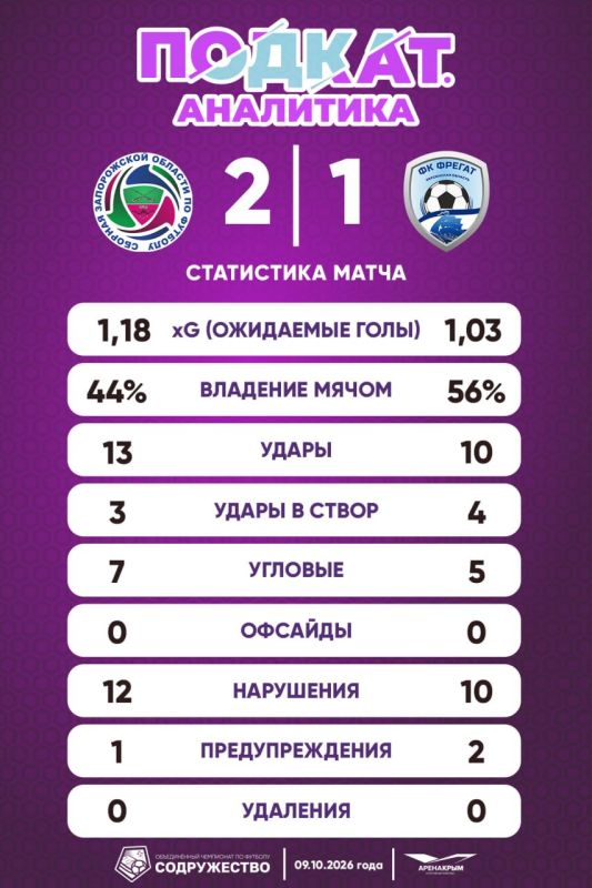 32345 Беспроигрышная серия «Фрегата» в Объединённом чемпионате по футболу «Содружество»-2026 началась 7 апреля с гола под занавес матча со Сборной Запорожской области и завершилась 9 октября в поединке с этим же соперником...
