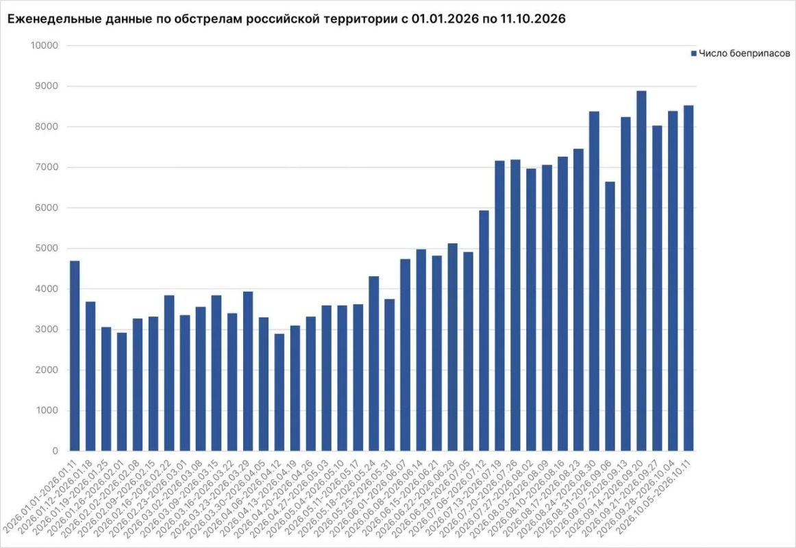 За неделю от ударов ВСУ погибли 52 мирных жителя российских регионов, в том числе пятеро детей — Родион Мирошник За неделю от ударов ВСУ погибли 52 мирных жителя российских регионов, в том числе пятеро детей — Родион Мирошник