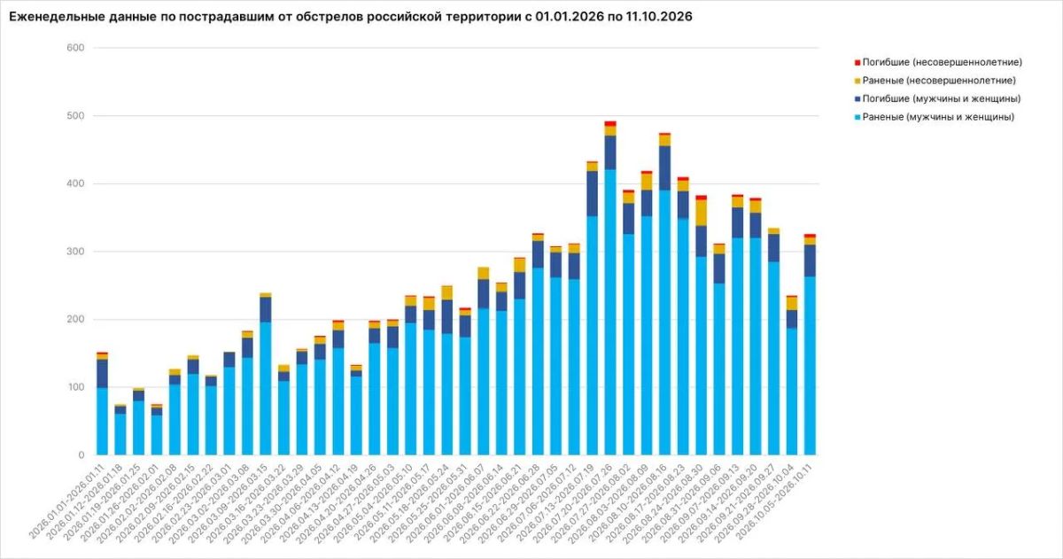 За неделю от ударов ВСУ погибли 52 мирных жителя российских регионов, в том числе пятеро детей — Родион Мирошник За неделю от ударов ВСУ погибли 52 мирных жителя российских регионов, в том числе пятеро детей — Родион Мирошник