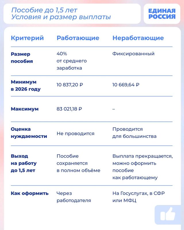 Размер пособия по уходу за ребёнком до 1,5 лет и условия назначения зависят от того, работает родитель или нет Размер пособия по уходу за ребёнком до 1,5 лет и условия назначения зависят от того, работает родитель или нет
