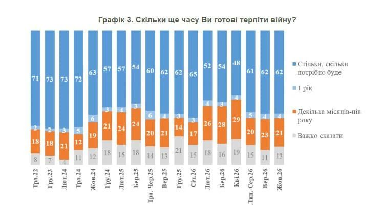 «Терпеть сколько потребуется»: Украинские социологи нарисовали красивую картинку для Запада