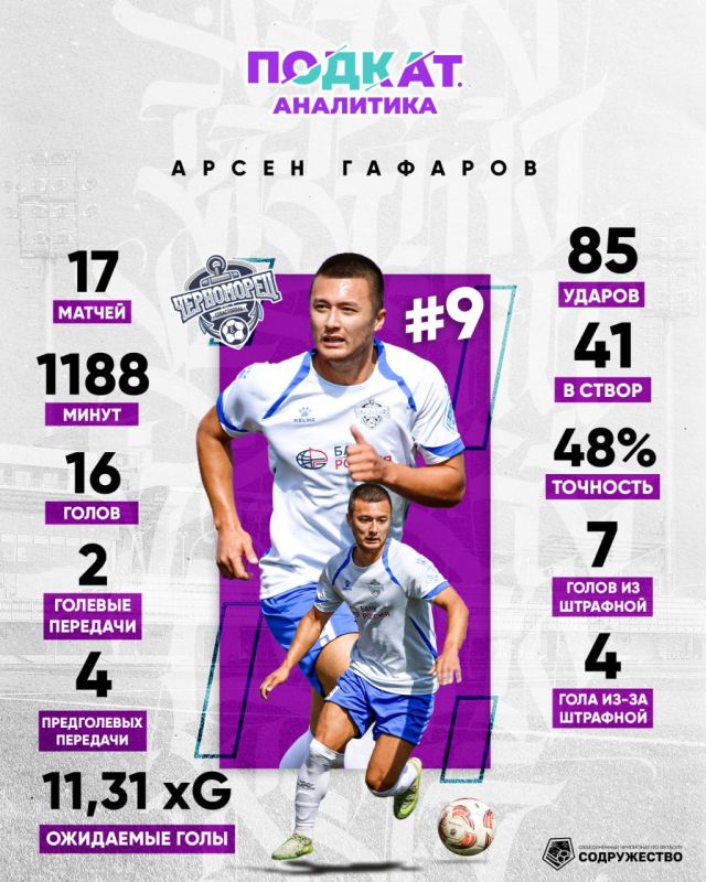 32345 Представляем вам самых ценных футболистов команд из топ-5 Объединённого чемпионата по футболу «Содружество» 32345 Представляем вам самых ценных футболистов команд из топ-5 Объединённого чемпионата по футболу «Содружество»
