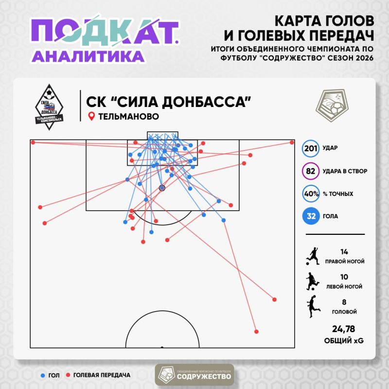 32345 Завершаем подведение итогов Объединённого чемпионата по футболу «Содружество» 2026 года картой голов и голевых передач 32345 Завершаем подведение итогов Объединённого чемпионата по футболу «Содружество» 2026 года картой голов и голевых передач