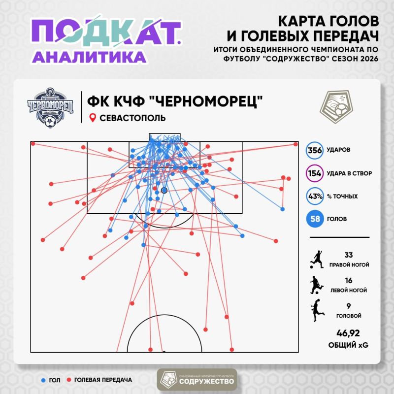 32345 Завершаем подведение итогов Объединённого чемпионата по футболу «Содружество» 2026 года картой голов и голевых передач 32345 Завершаем подведение итогов Объединённого чемпионата по футболу «Содружество» 2026 года картой голов и голевых передач