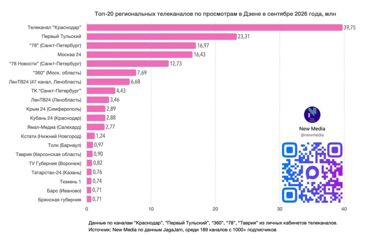 "Таврия" вошла в тройку лидеров среди региональных телеканалов по вовлеченности аудитории в Дзене "Таврия" вошла в тройку лидеров среди региональных телеканалов по вовлеченности аудитории в Дзене