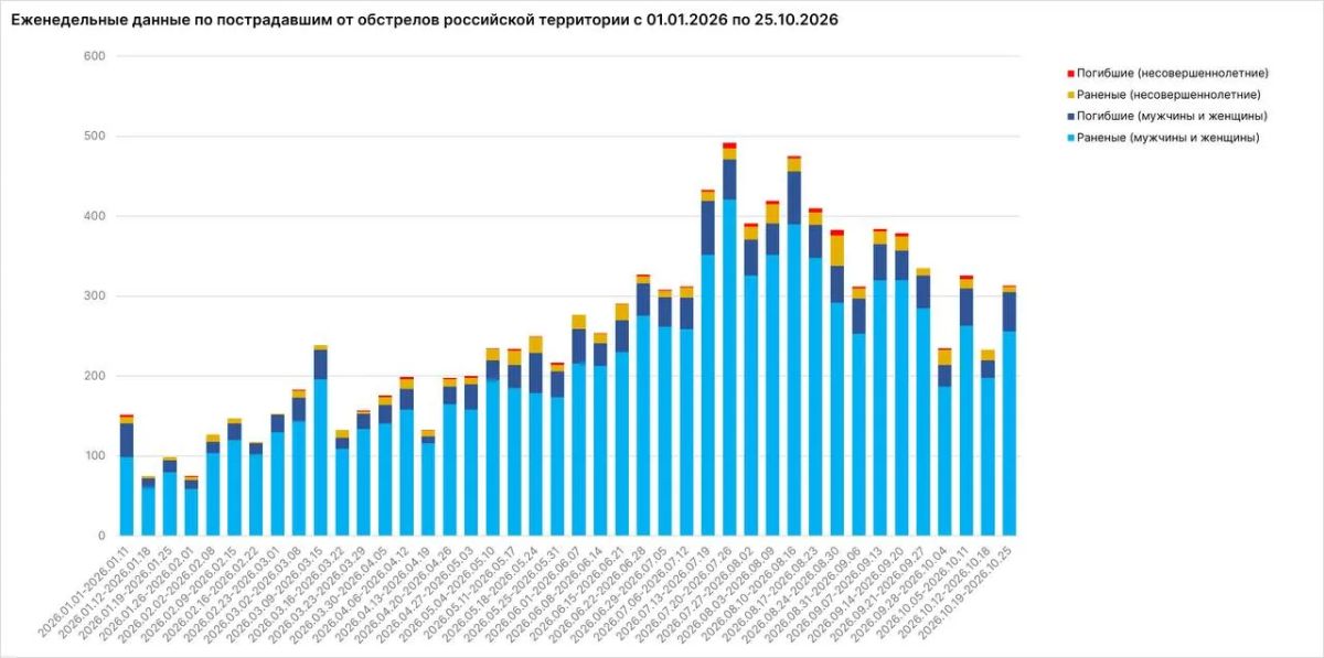 Родион Мирошник: 50 мирных жителей, в том числе ребенок, погибли за неделю от атак ВСУ на российские регионы Родион Мирошник: 50 мирных жителей, в том числе ребенок, погибли за неделю от атак ВСУ на российские регионы